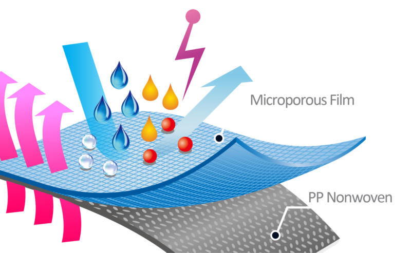 Things You Should Know About Microporous Fabric Coverall Academy