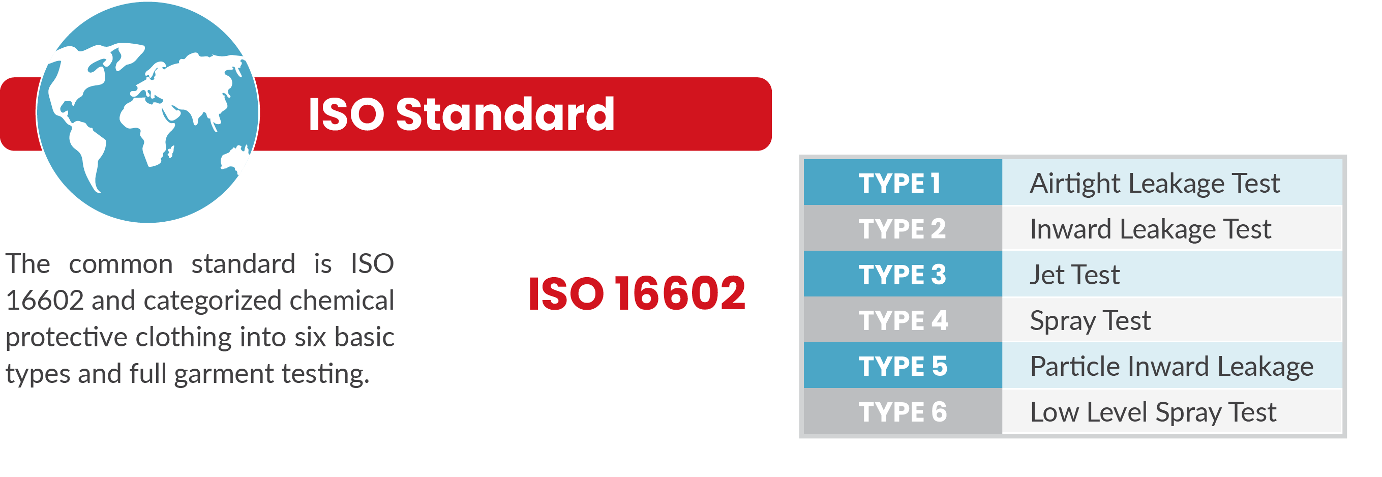 Coverall ISO Standards